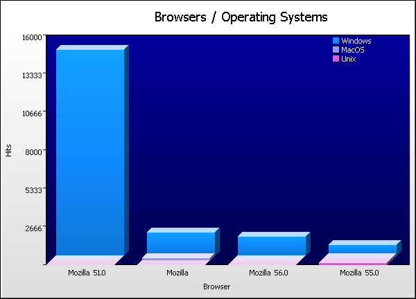Browser Graph