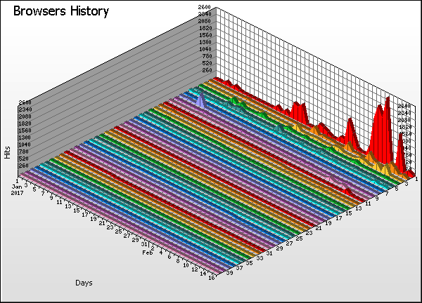 Browser Graph