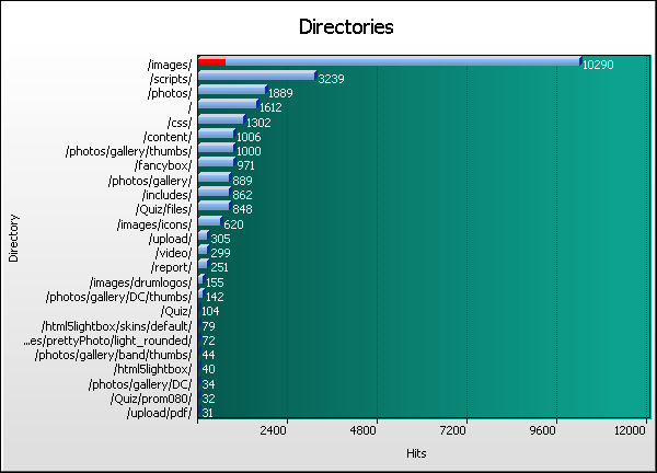 Directory Graph