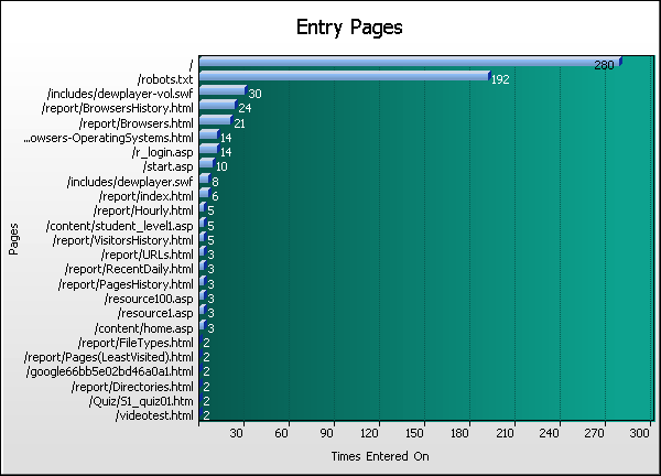 Pages Graph