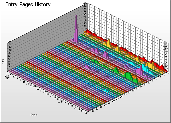 Pages Graph