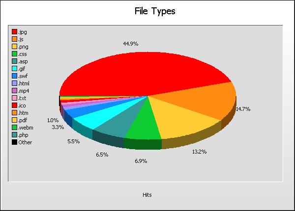File Type Graph