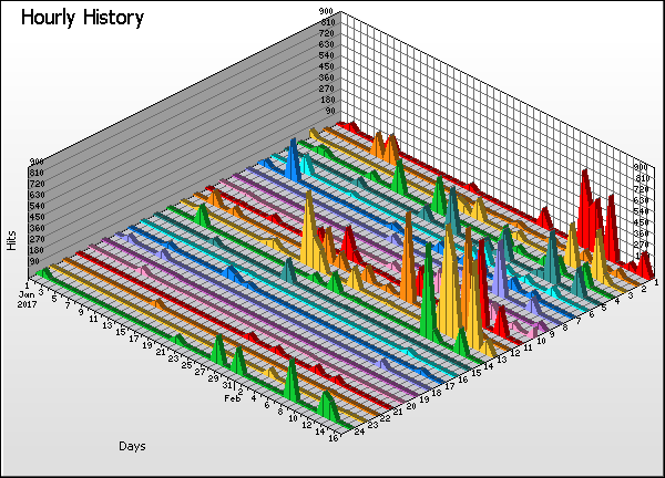 Time Graph