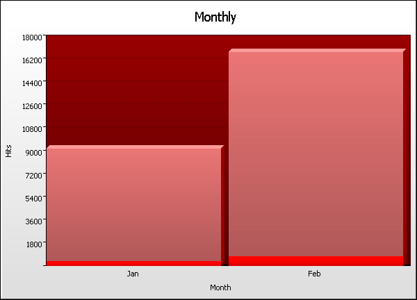 Month Graph