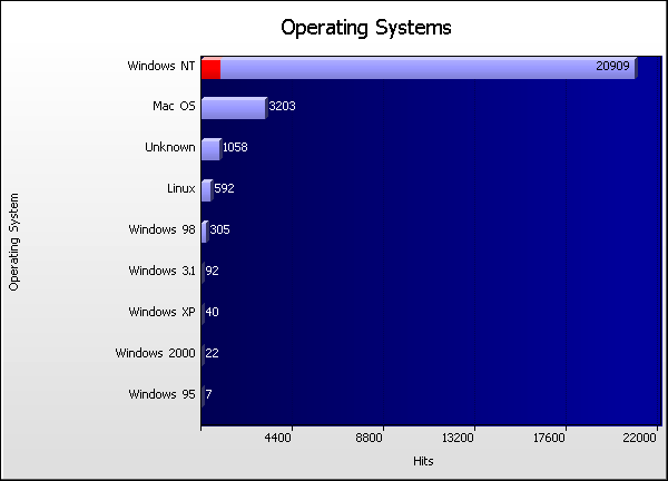 Operating System Graph