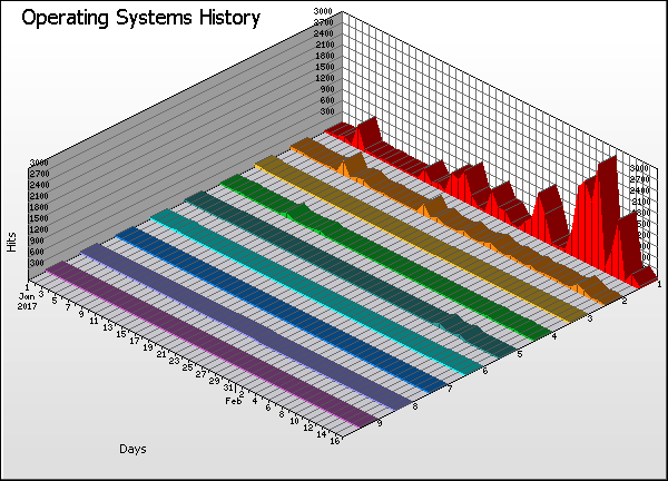 Operating System Graph