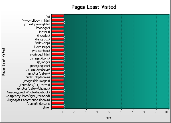Pages Least Visited Graph