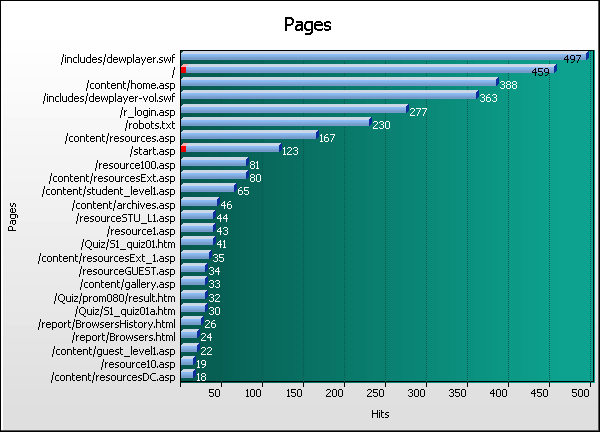 Pages Graph