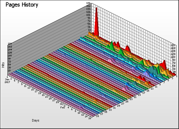Pages Graph