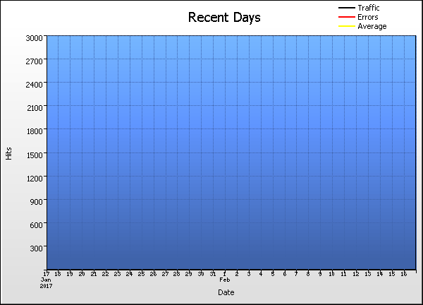 Date Graph