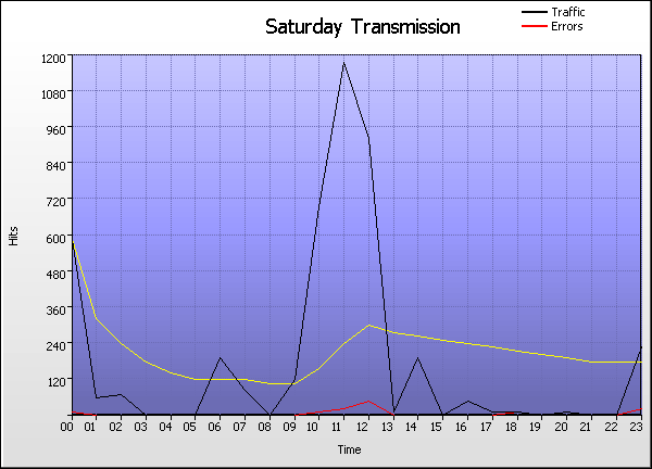 Time Graph