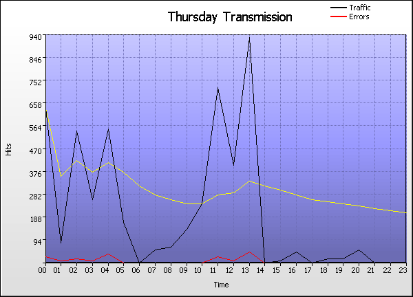 Time Graph