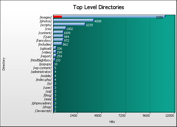 Directory Graph