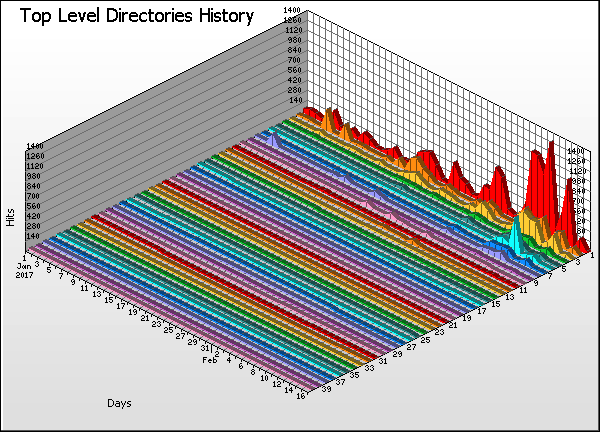 Directory Graph