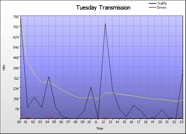 Time Graph