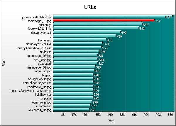 Files Graph