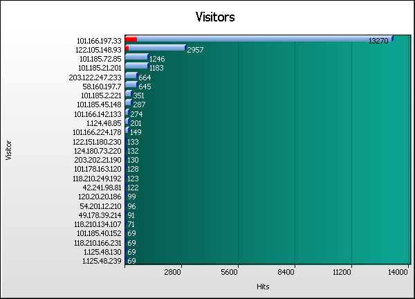 Visitor Graph
