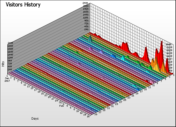 Visitor Graph