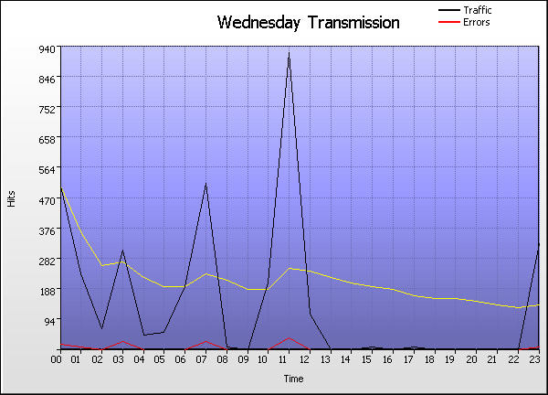 Time Graph