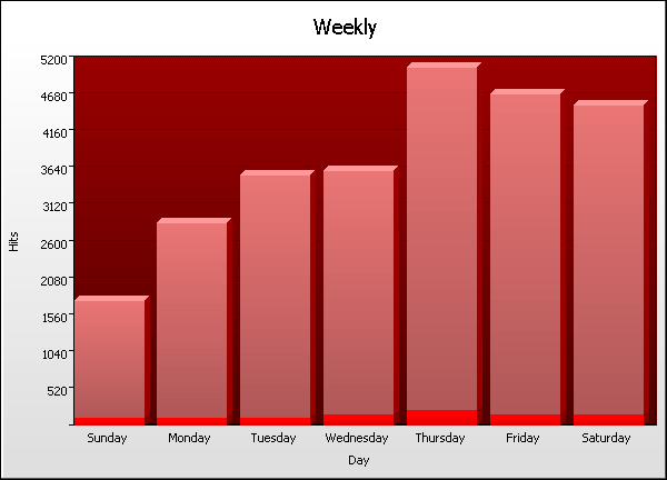 Day Graph
